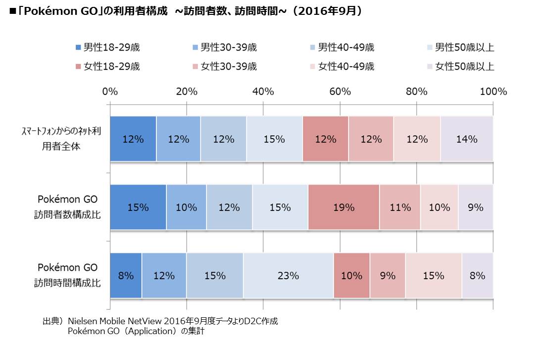 ポケモンGOの世代別利用者は意外にも