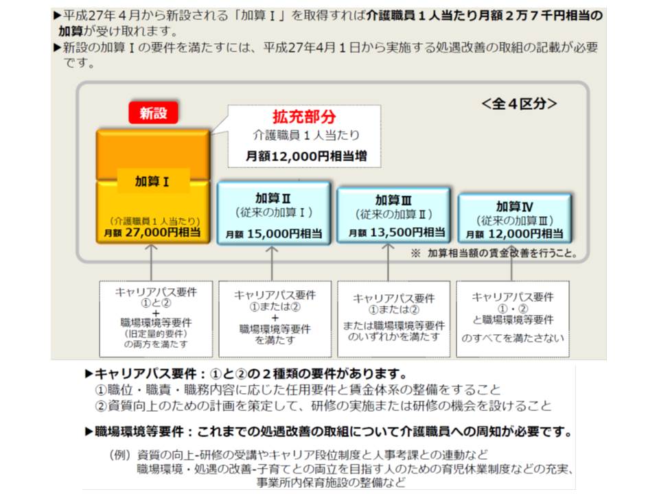 H29介護職員処遇改善加算