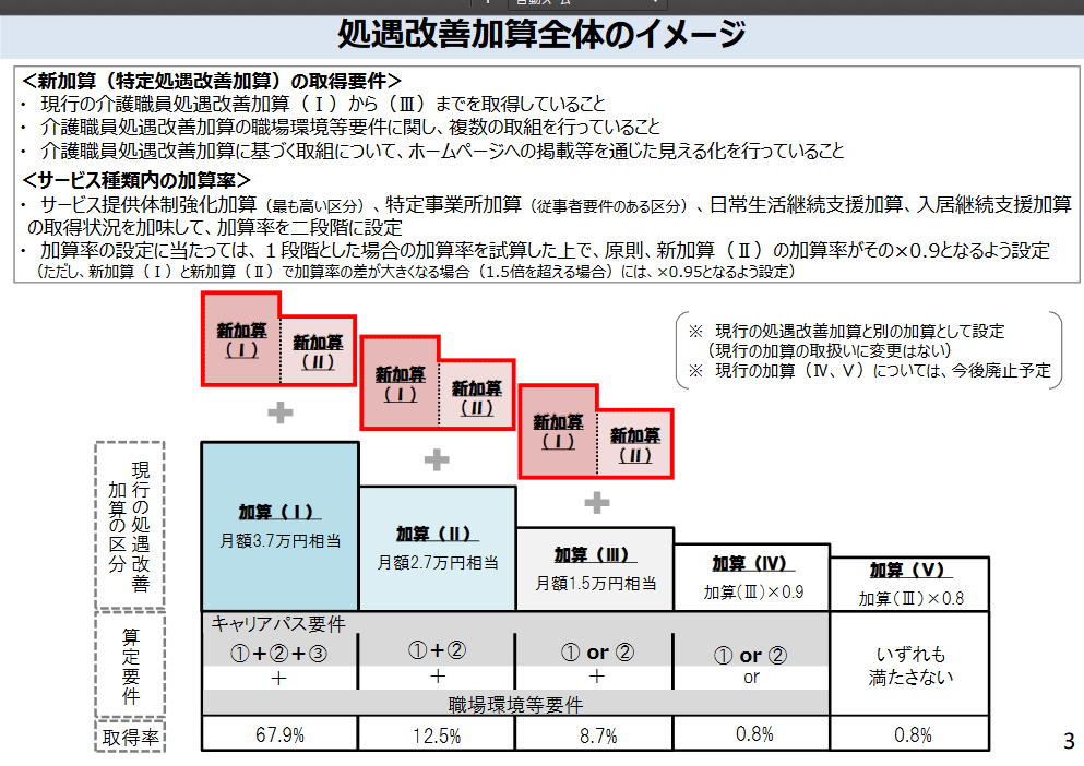 処遇改善加算の取り組みをホームページで公表を