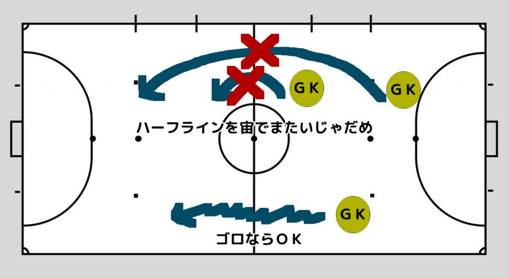 フットサル、ゴールキーパーのハーフライン越えルール