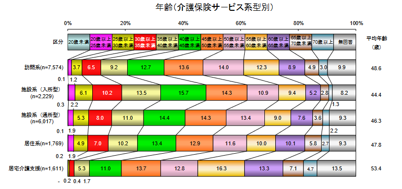 介護保険サービス系型別年齢