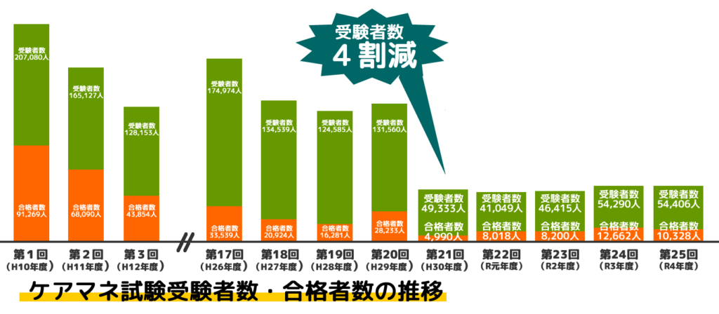 ケアマネ受験者数大幅減