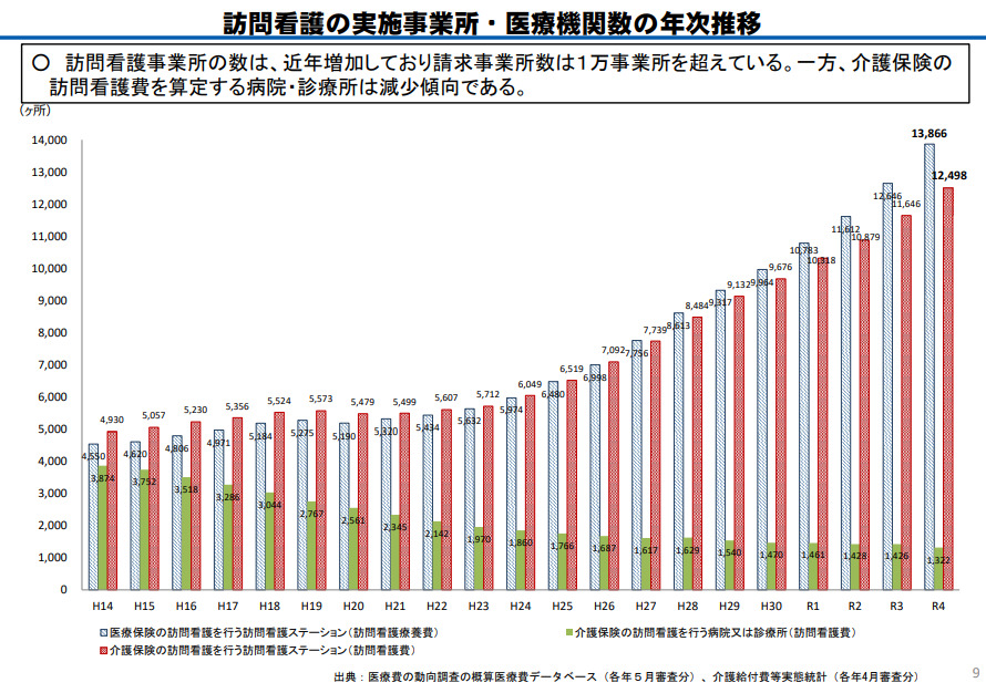 訪問看護事業所数の年次推移