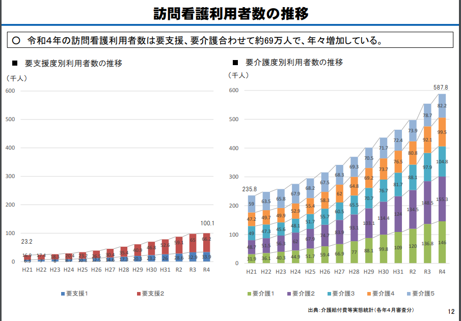 訪問看護利用者数の推移