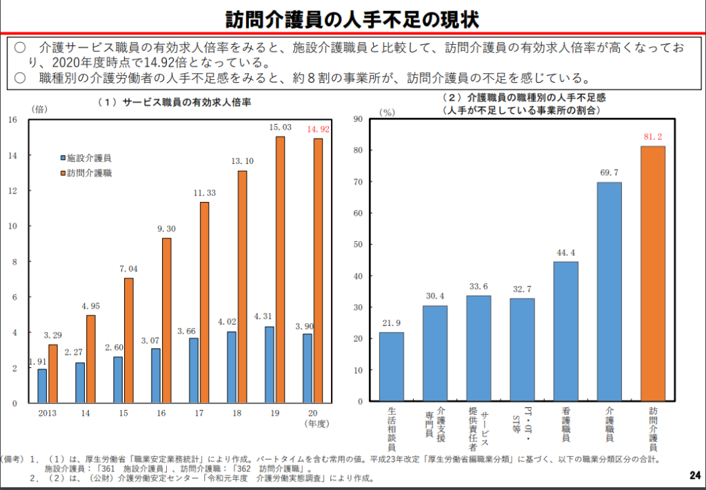 訪問介護員の人手不足の現状、有効求人倍率14.92、人手不足の事業所が81.2%のグラフ。