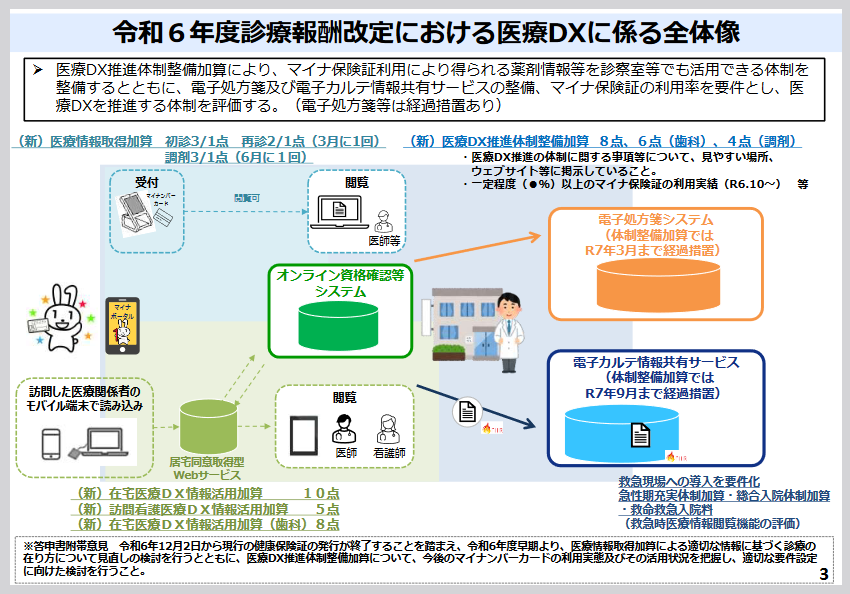 診療報酬改定における医療DXにかかる全体像