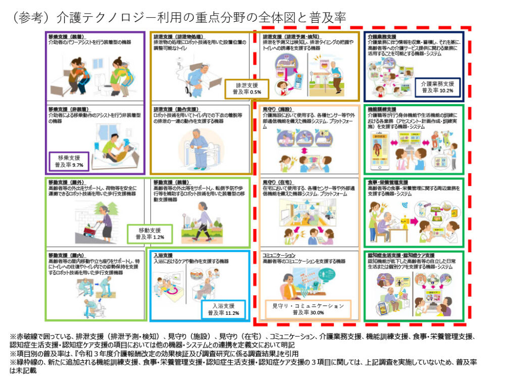 介護テクノロジー重点分野