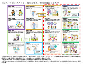 介護テクノロジー重点分野