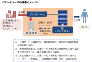 経営状況の見える化　厚生労働省のイメージ図