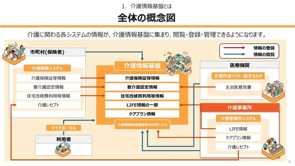 介護情報基盤の概念図