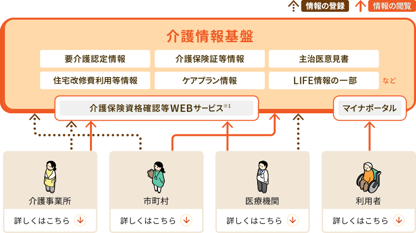 介護情報基盤の仕組み