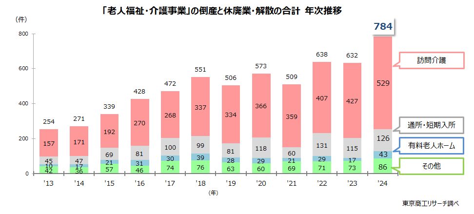 東京商工リサーチ「老人福祉・介護事業の倒産と休廃業・解散の合計」