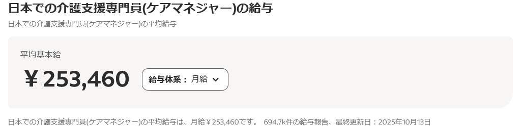 ケアマネの平均給与 253,460円/月