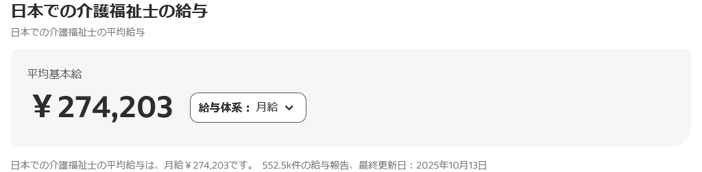 介護福祉士の平均給与 274,203円/月