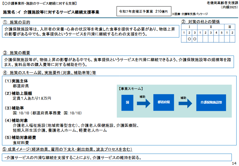 介護分野　医療・介護等支援パッケージ　食費支援
