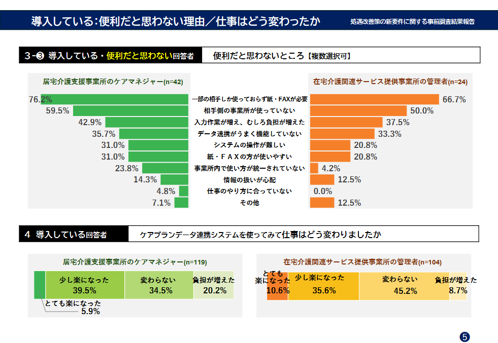 ケアプランデータ連携システム導入事業所のアンケート