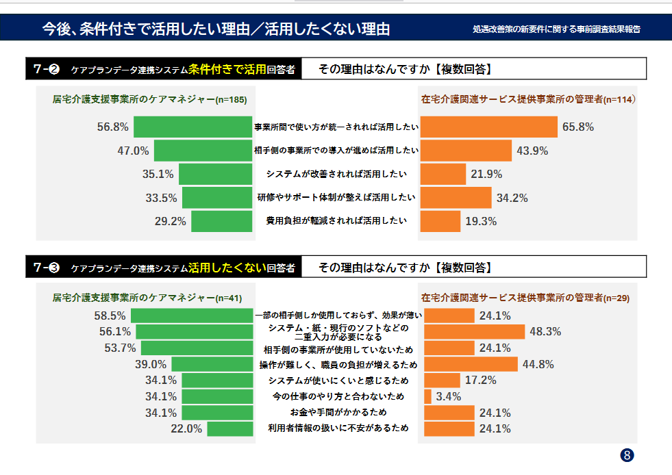 ケアプランデータ連携システムを活用したくない理由