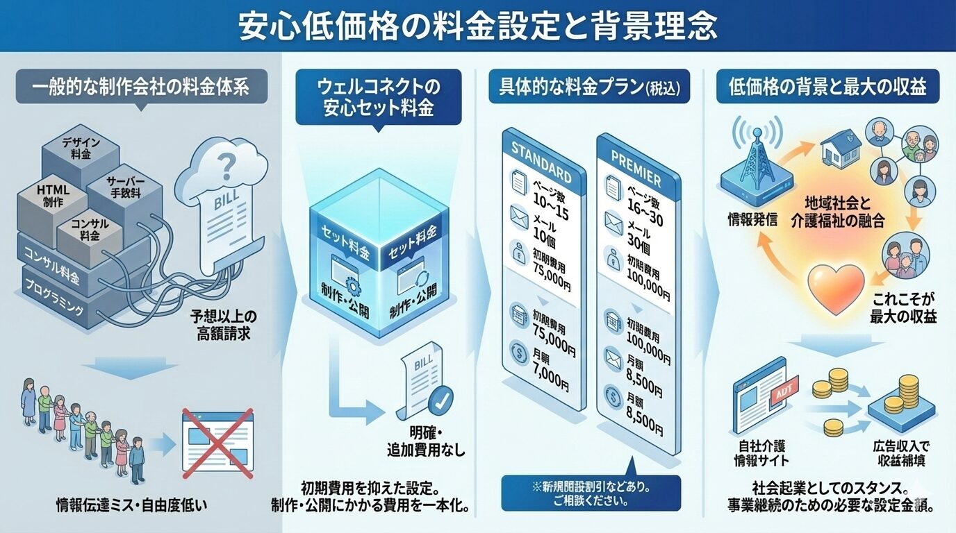 安心の価格・低価格設定