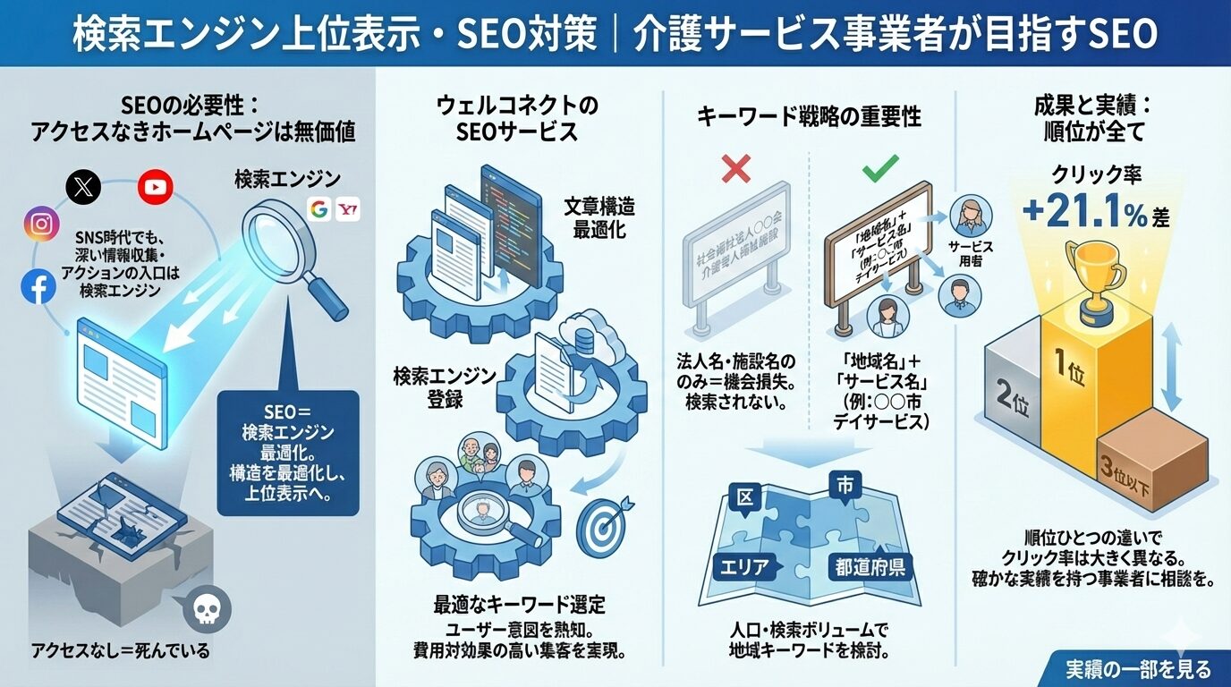 検索エンジン上位表示・SEO対策
