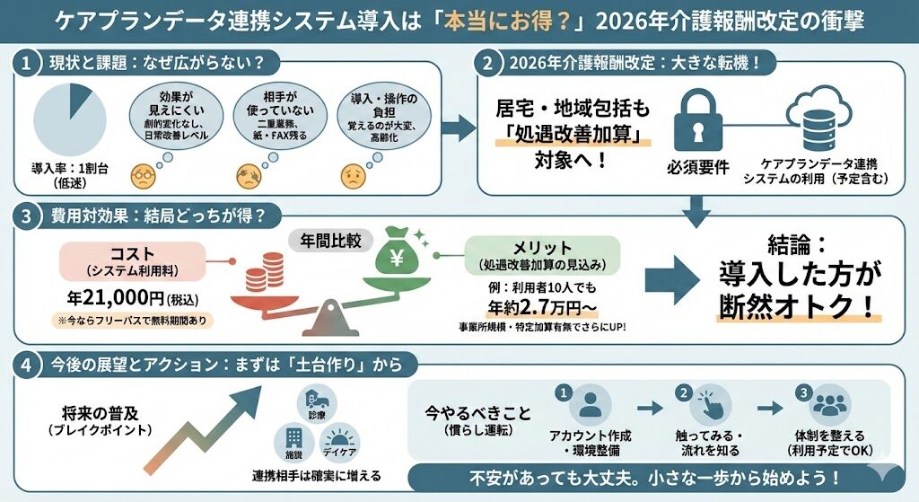 ケアプランデータ連携システムは導入する方が断然オトク！
