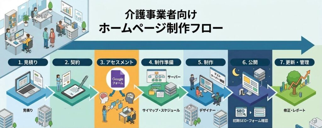ウェルコネクトの介護事業者向けホームページ制作の流れ