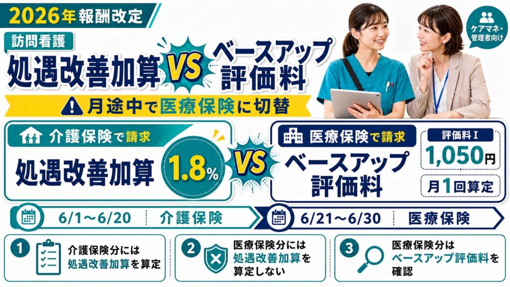 月途中で医療保険に切り替わった場合の「処遇改善加算」は？