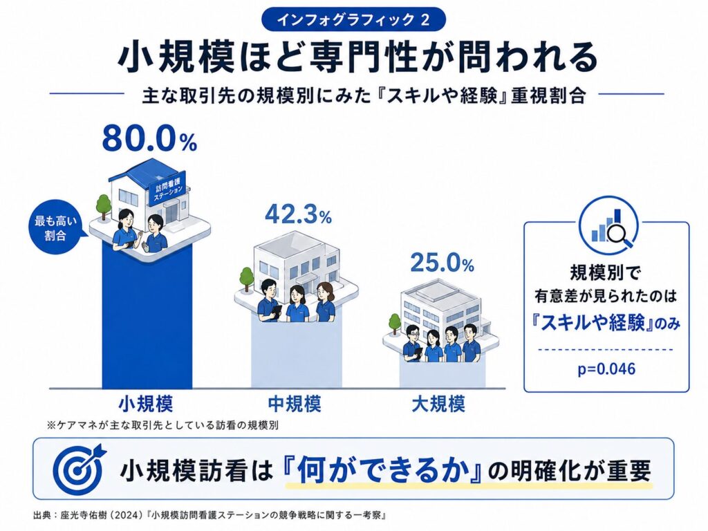 小規模程専門性が問われる訪問看護