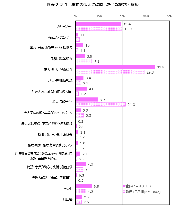 採用経路の一位は友人知人からの紹介