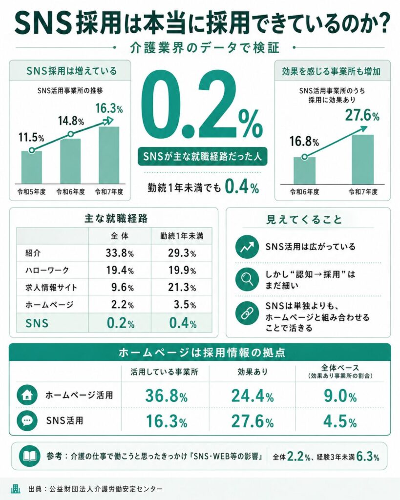 介護業界、SNSで本当に採用ができているのか?