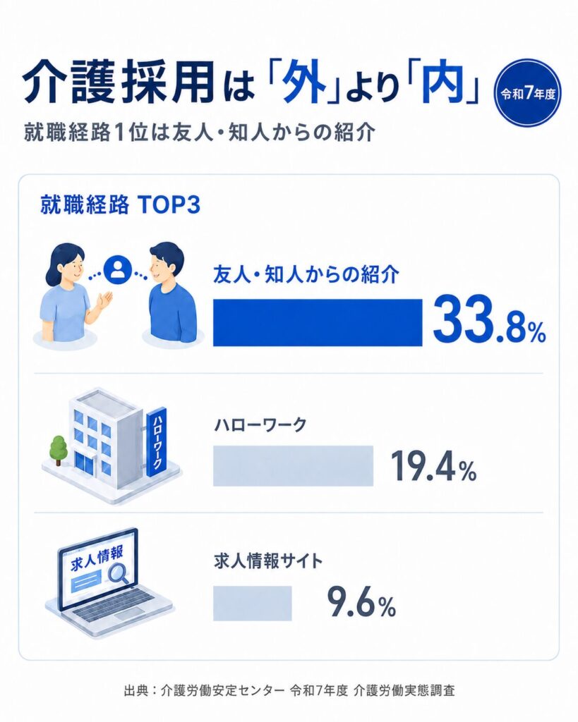 採用経路のトップ3