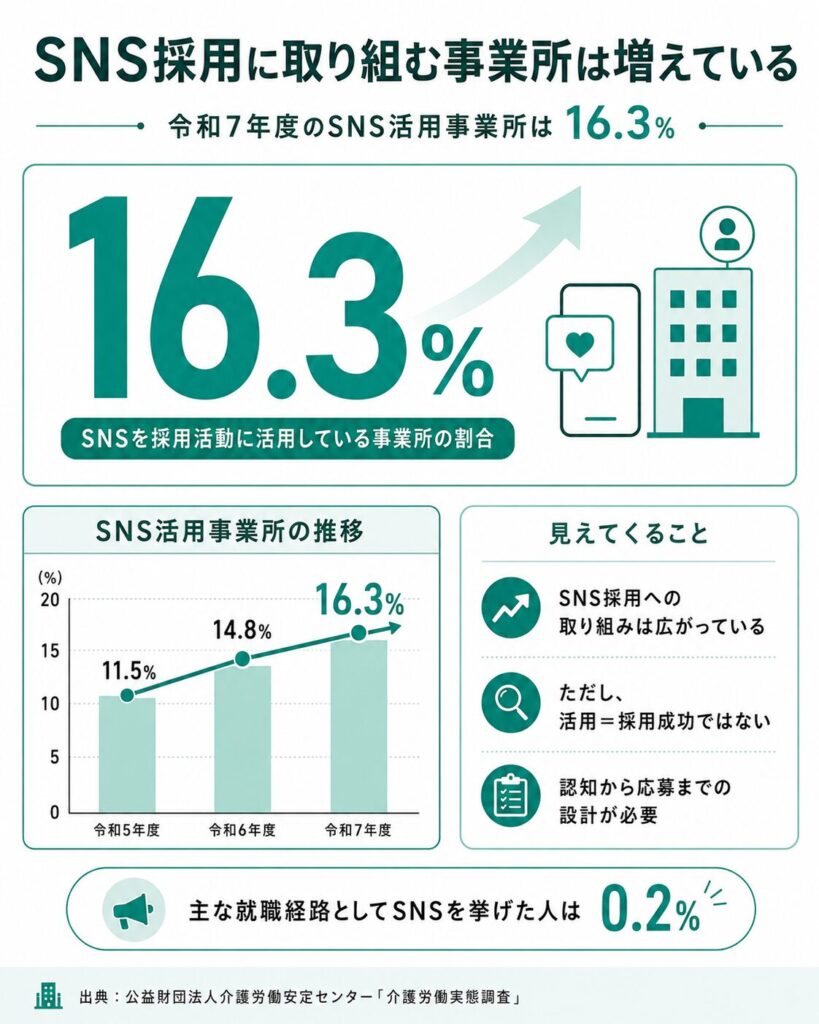 SNSを活用する事業所は増えている
