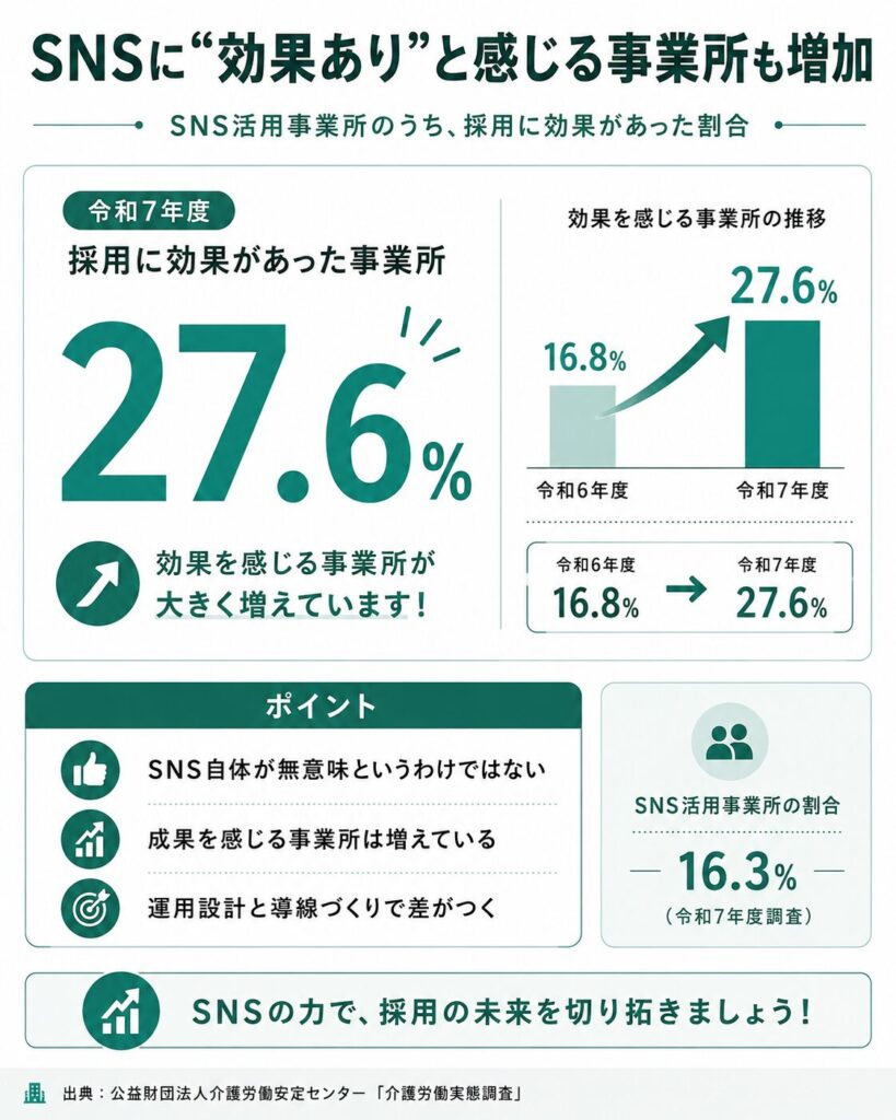 SNSに効果を実感する事業所も増えている