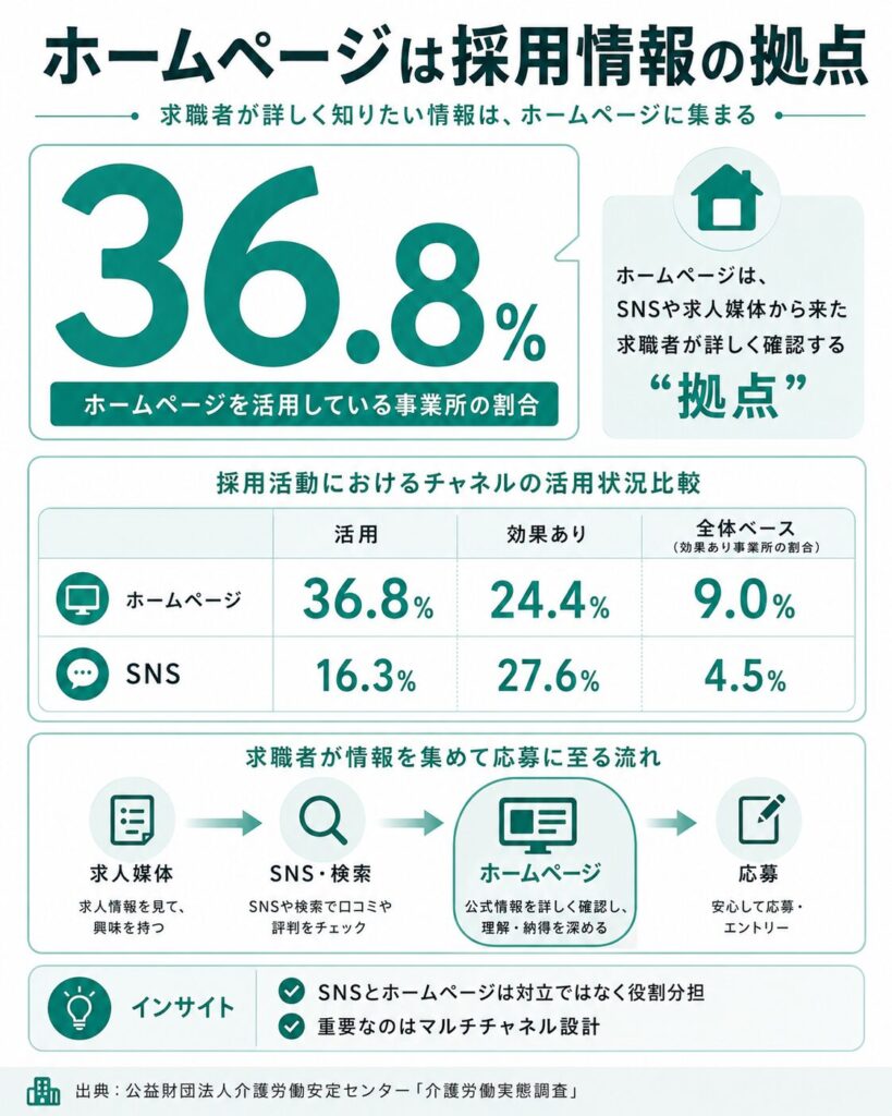 ホームページは採用情報の拠点