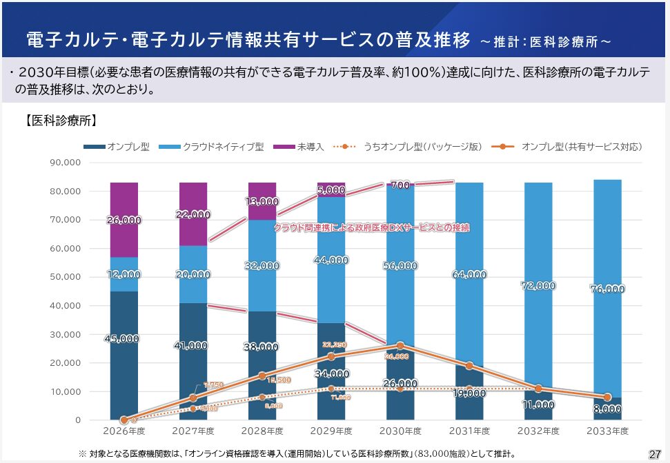 厚労省資料、電子カルテ普及推移