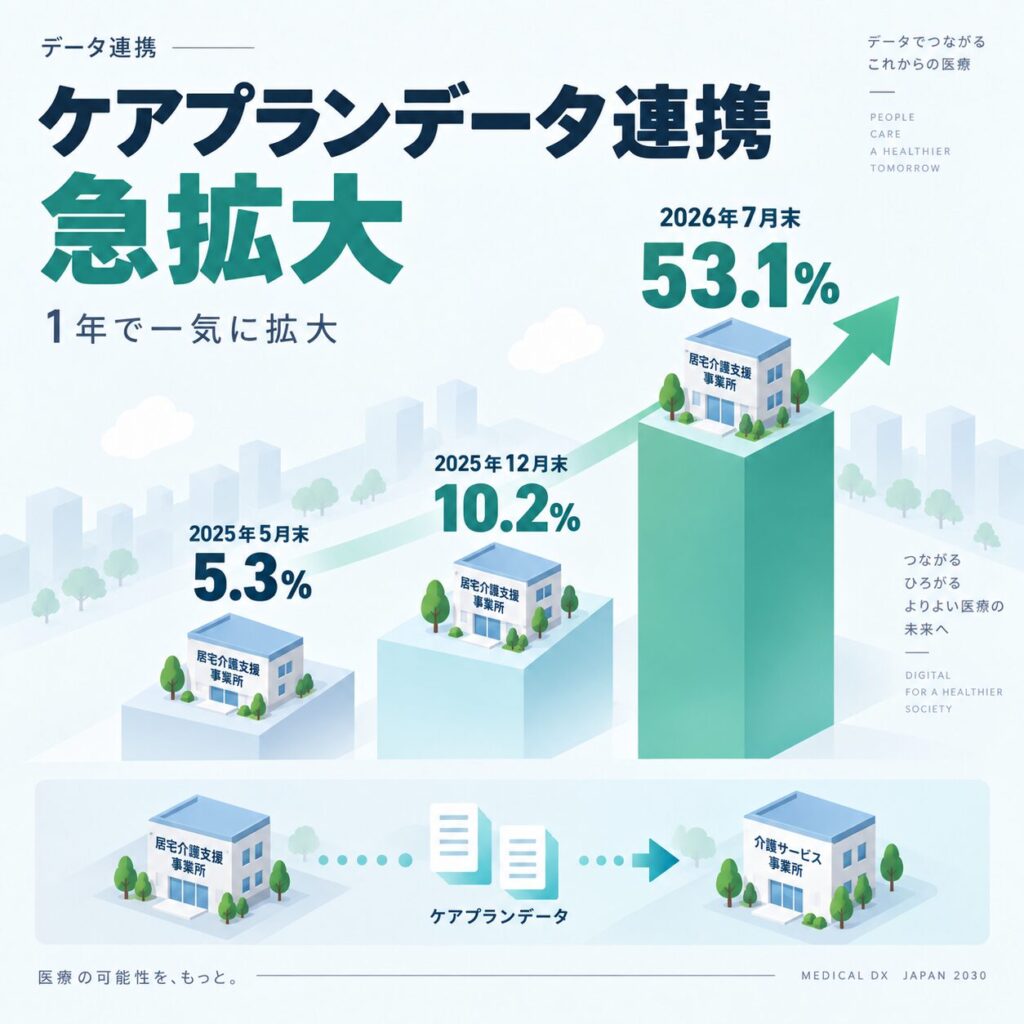 ケアプランデータ連携システムの拡大
