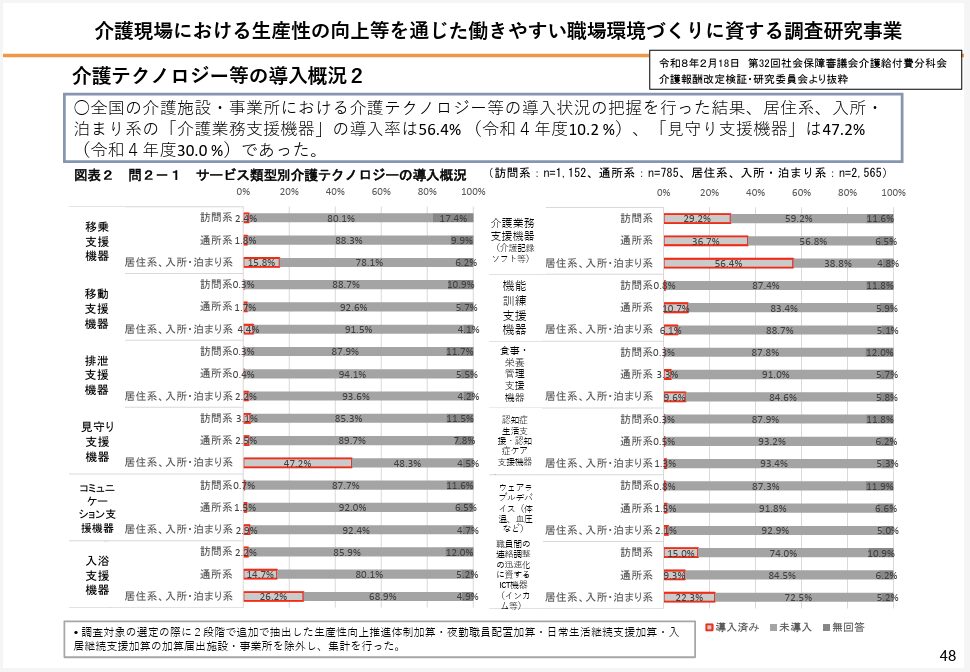 介護現場でのテクノロジー普及率
