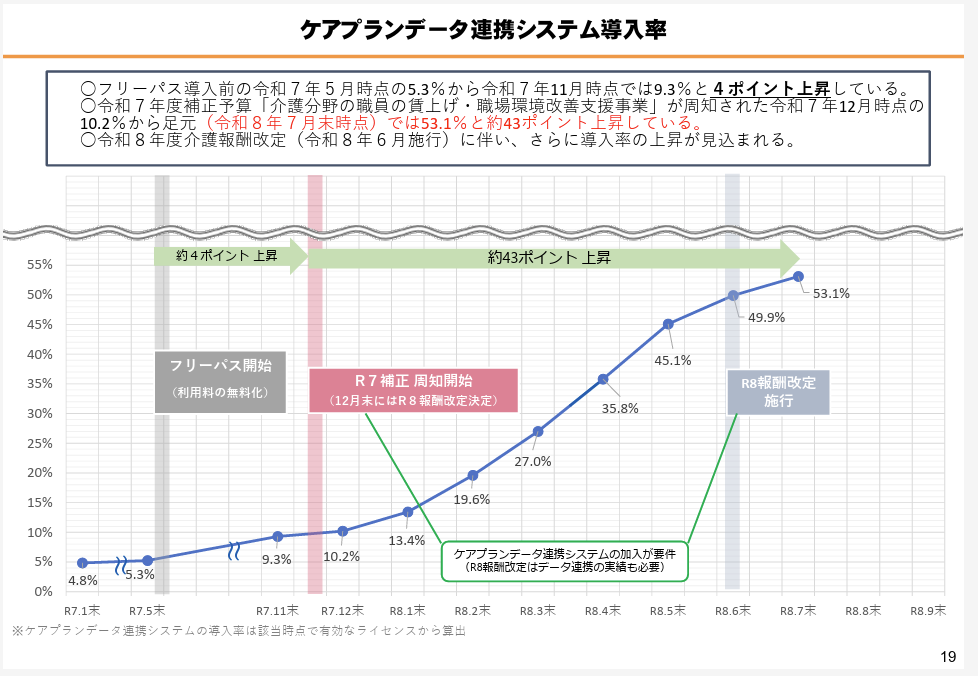 ケアプランデータ連携システムの普及率推移