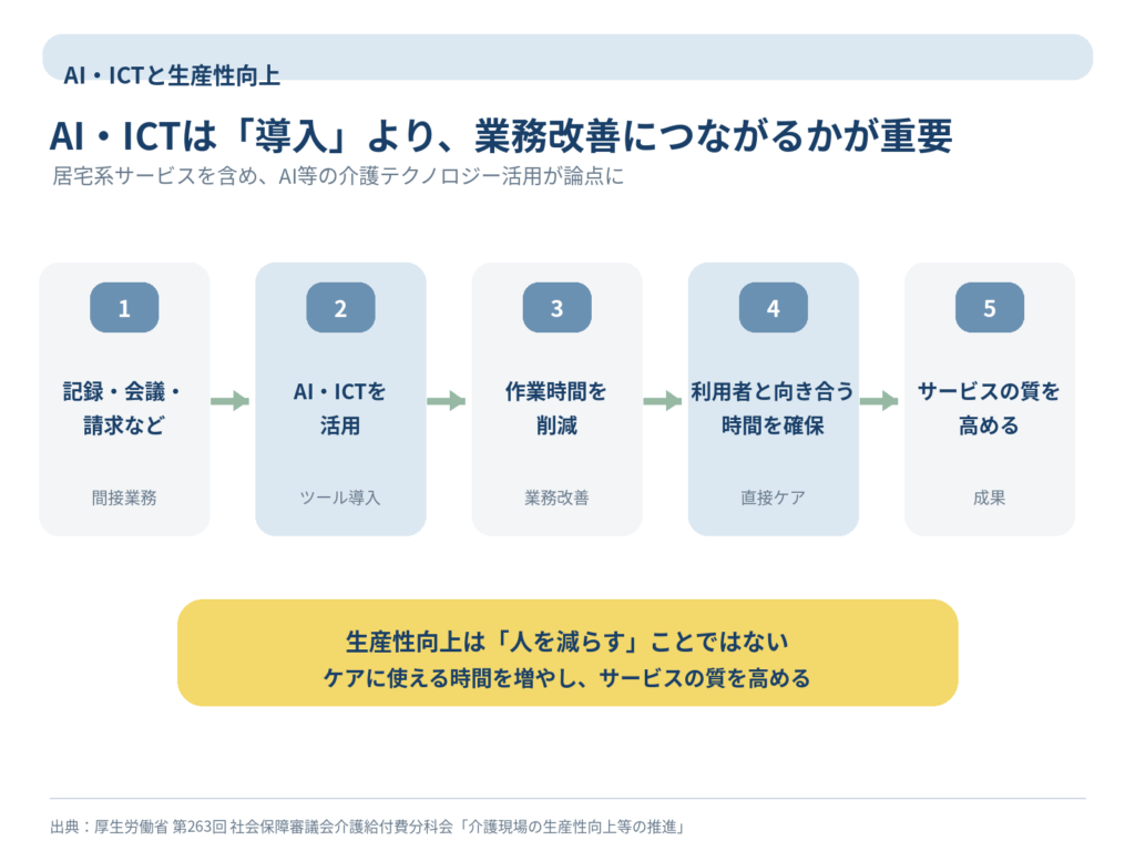 AI・ICTは業務改善につながるかが重要