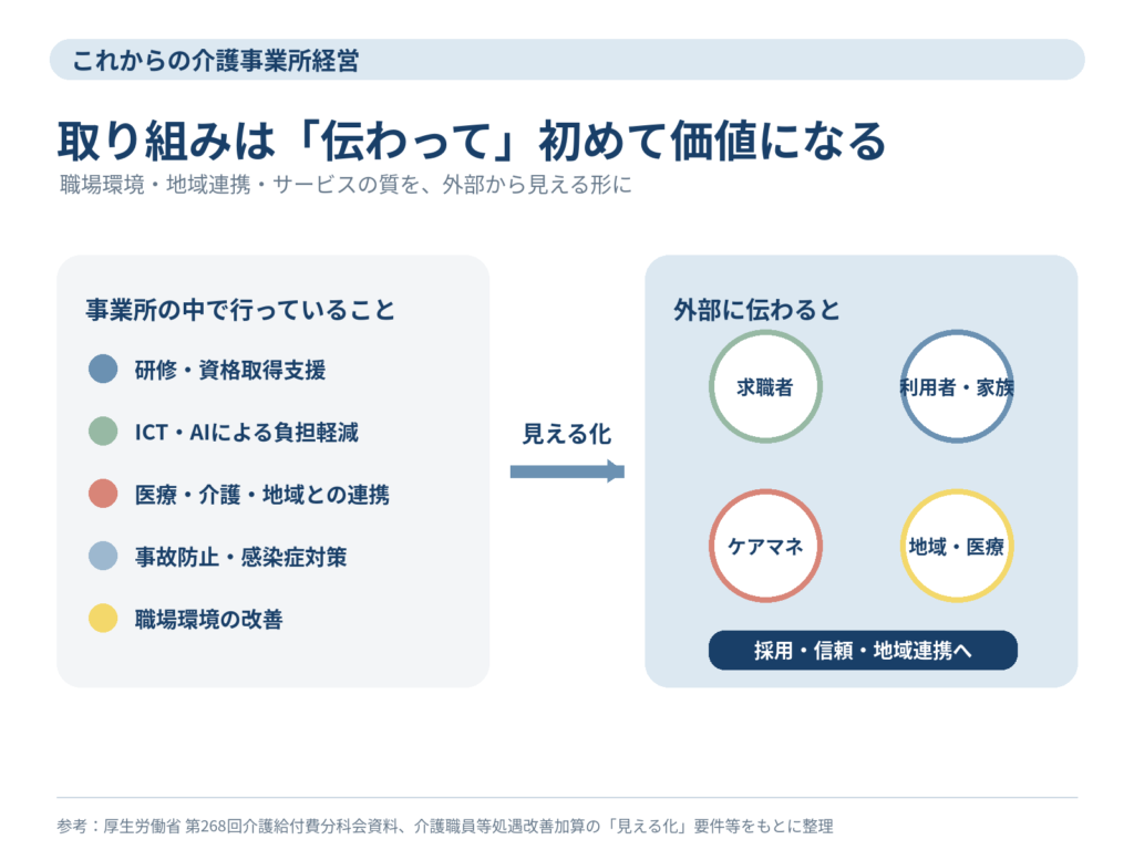 取り組みを伝える力が求められる