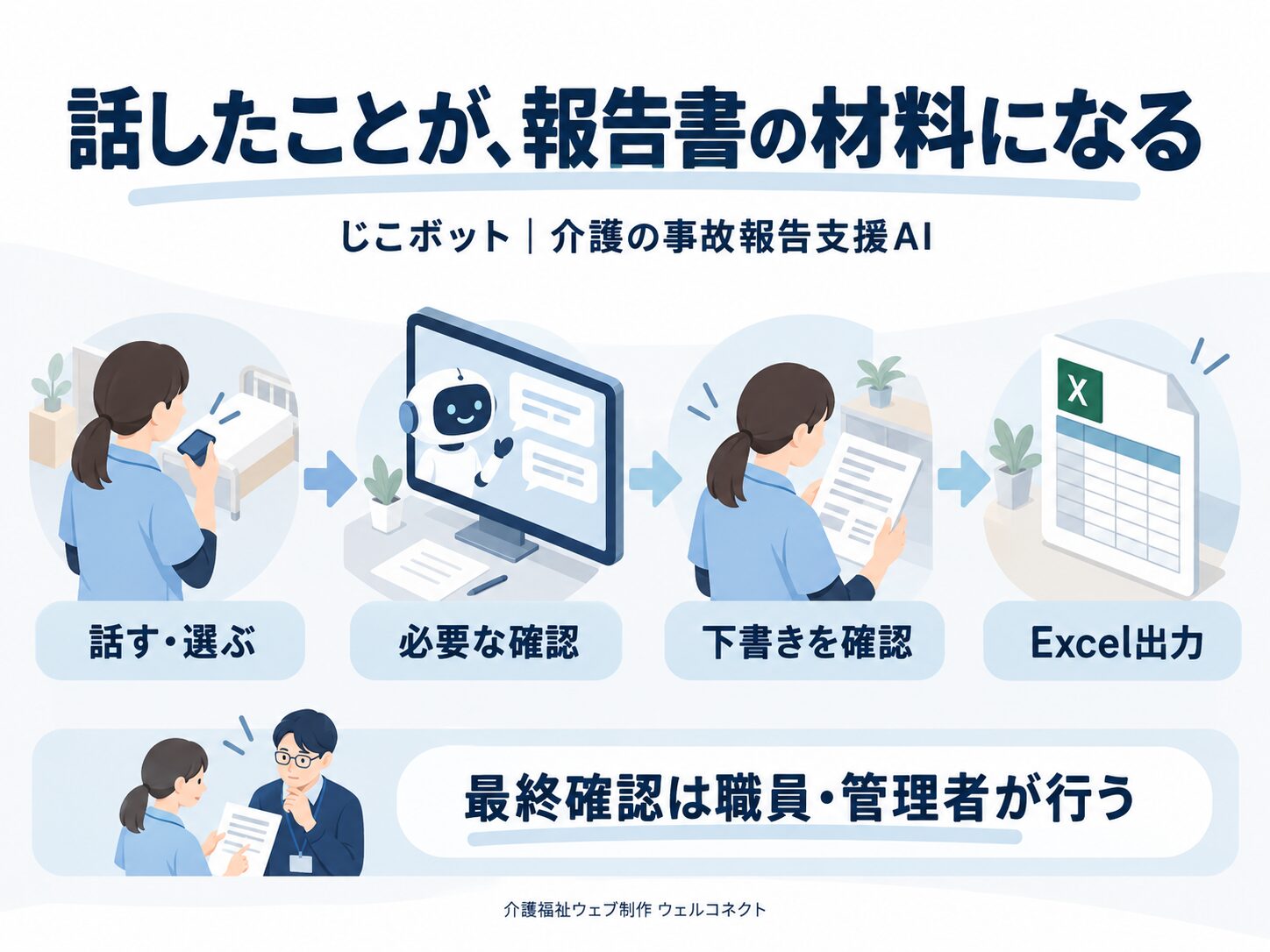 じこボットで話す・選ぶ、必要な確認、下書きの確認、Excel出力へ進む流れ