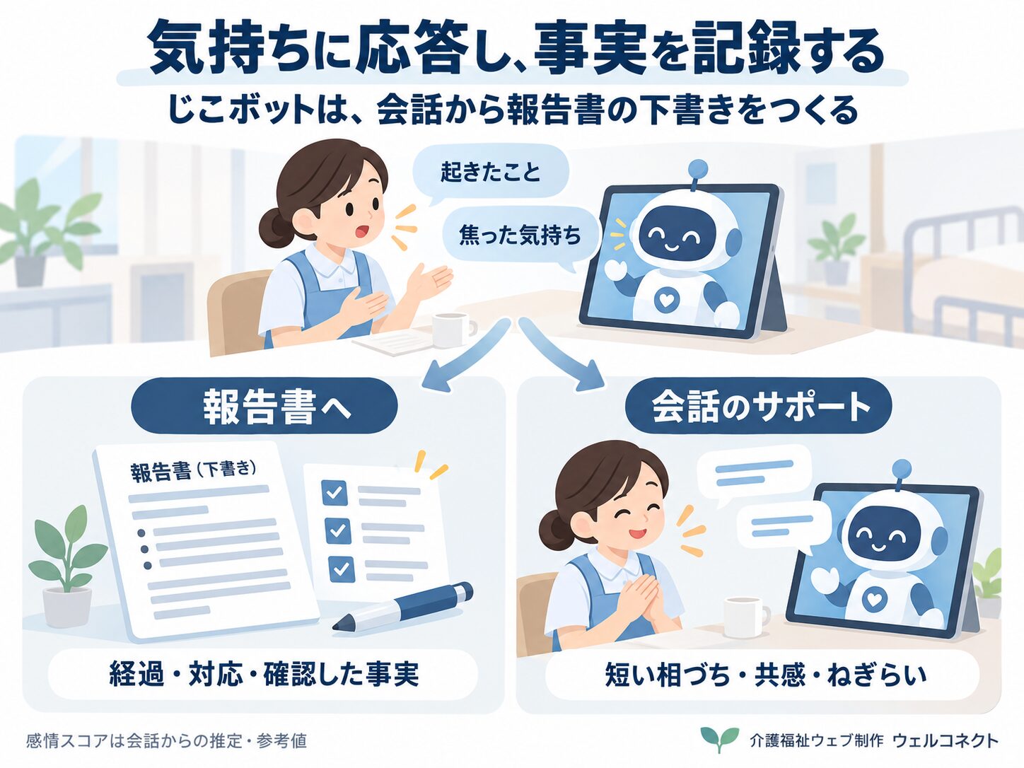 会話の中の経過・対応・確認した事実を報告書へ、職員の気持ちには相づちや共感を返す図
