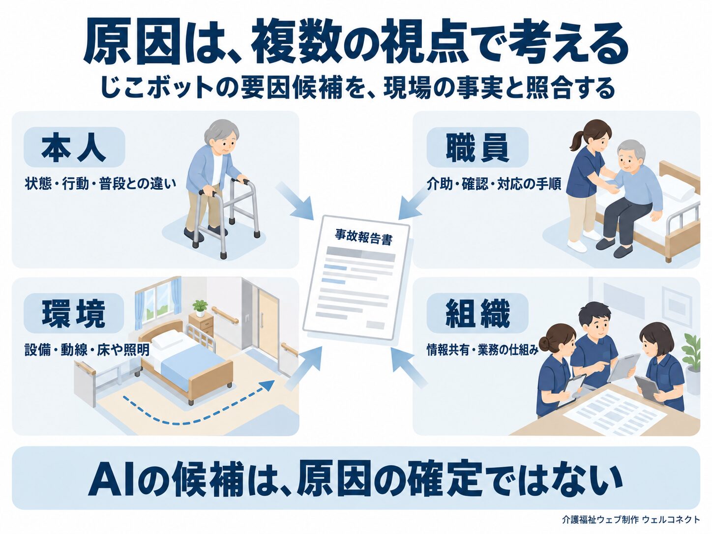 本人、職員、環境、組織の4つの視点から事故要因を検討する図