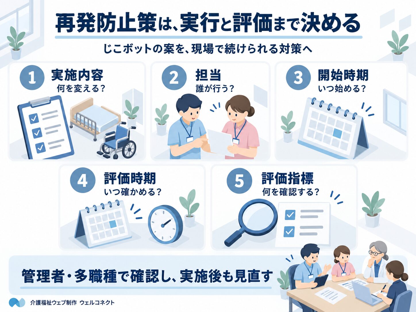 再発防止策の実施内容、担当、開始時期、評価時期、評価指標を決める5項目